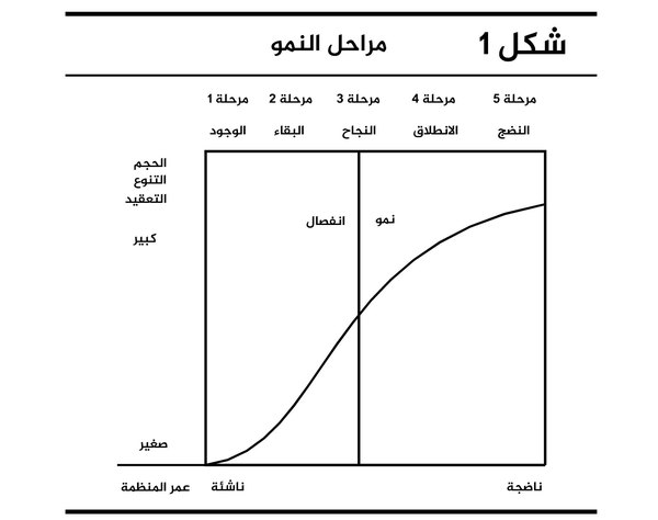 تعرف على المراحل الخمس لنمو الشركات الناشئة مدونة مستقل