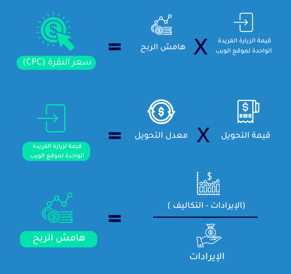 حساب الحد الأقصى لسعر النقرة