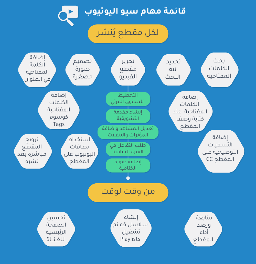 قائمة مهام سيو اليوتيوب
