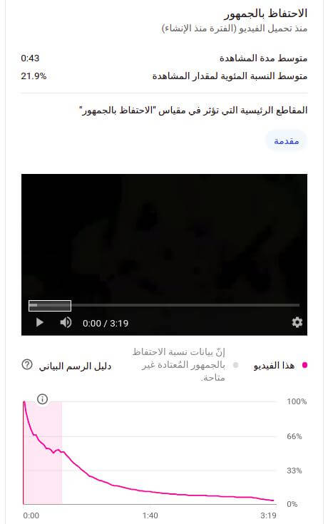 مثال لمنحنى سيء لنسبة بقاء المشاهدين على مقطع ما