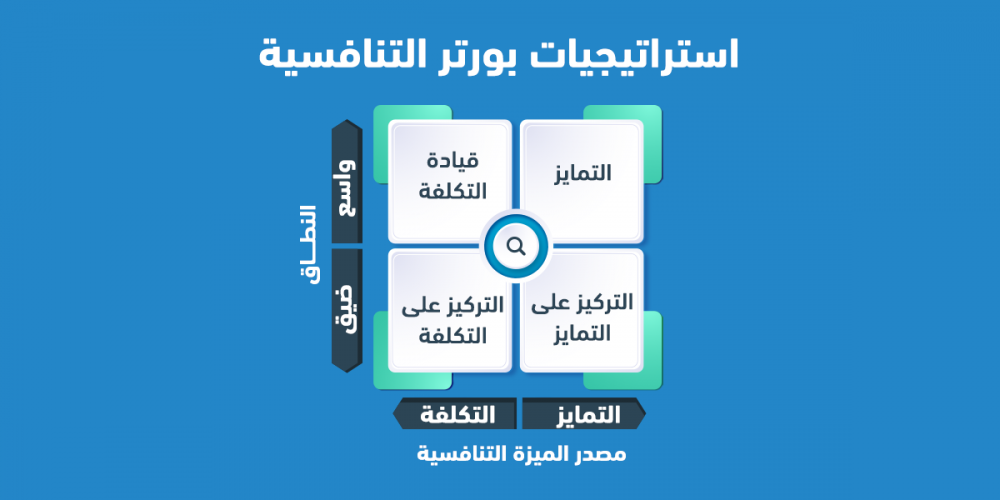 استراتيجيات بورتر التنافسية