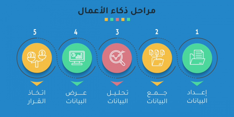 مراحل ذكاء الأعمال