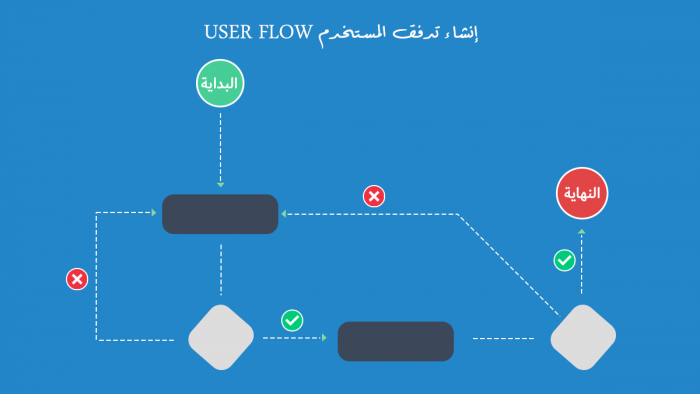 إنشاء تدفق المستخدم User Flow