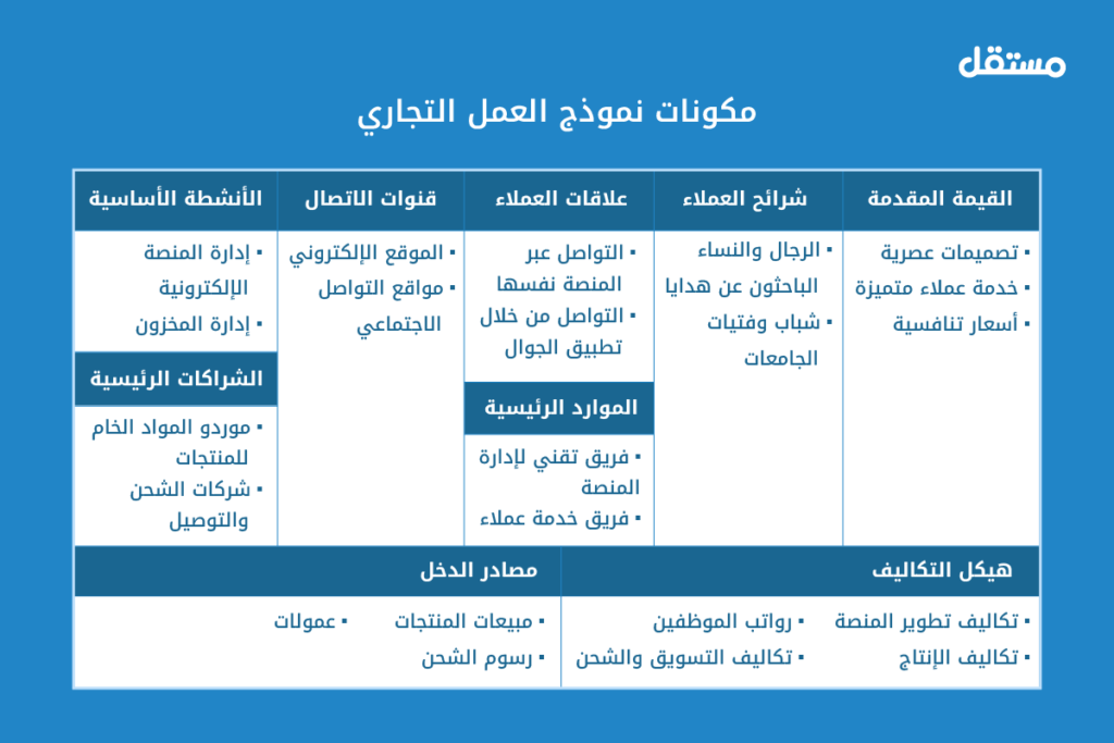 مخطط نموذج الأعمال Business Model Canvas