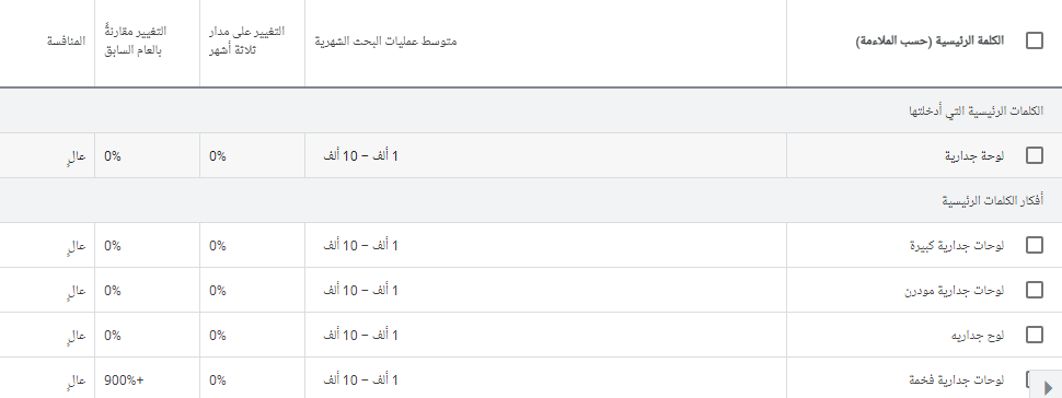 مخطط جوجل للكلمات الرئيسية