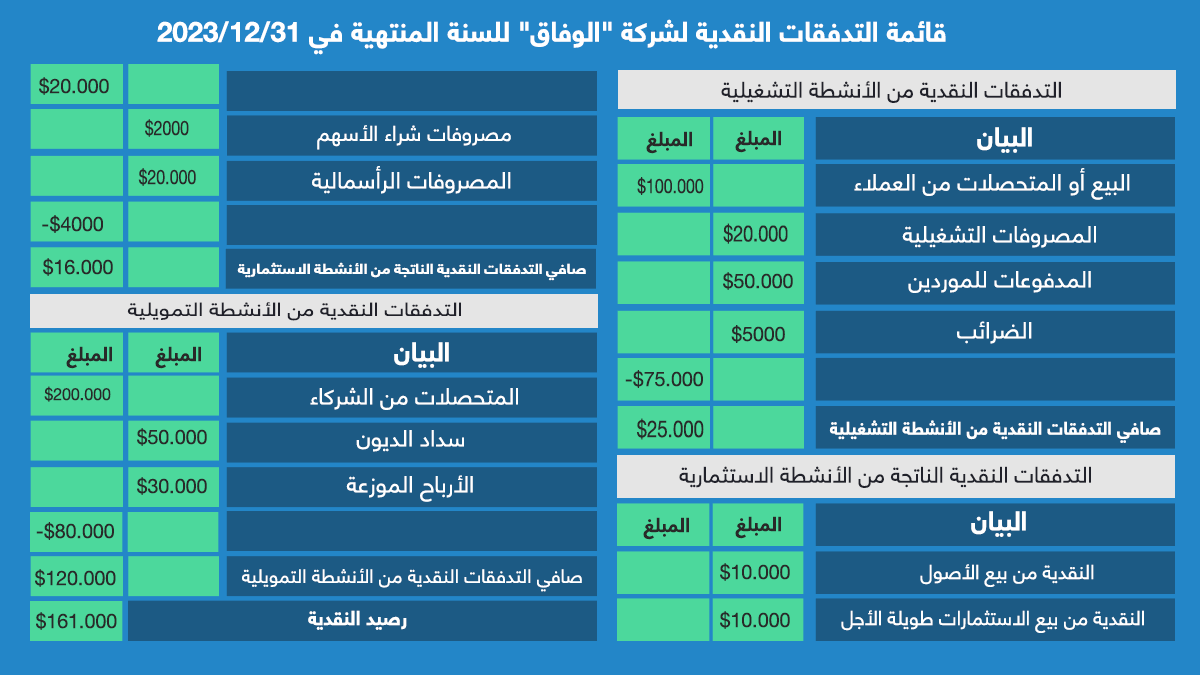 قائمة التدفقات النقدية لشركة الوفاق للسنة المنتهية