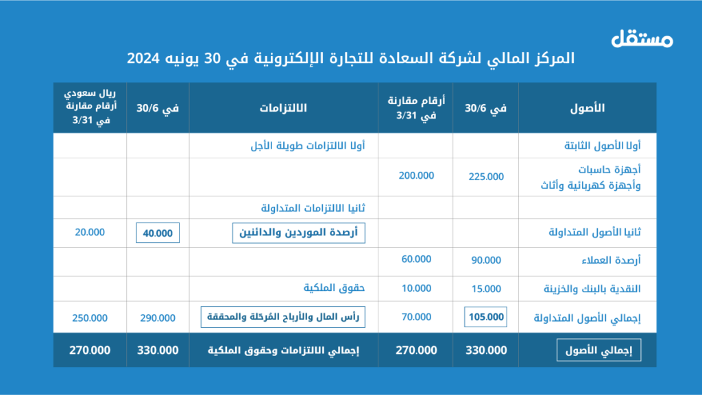 تحليل المركز المالي لإحدى الشركات