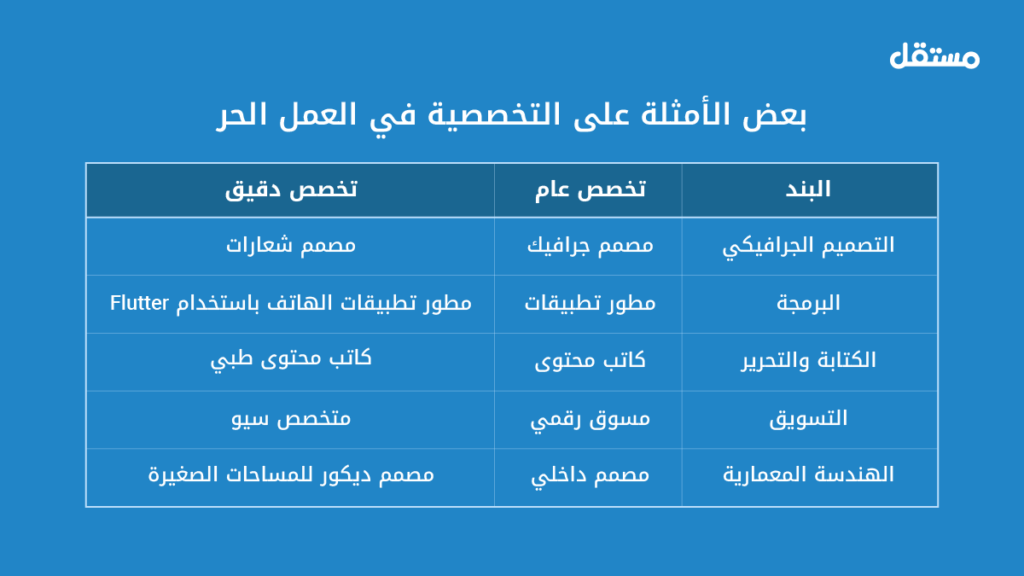 أمثلة على التخصصية في العمل الحر