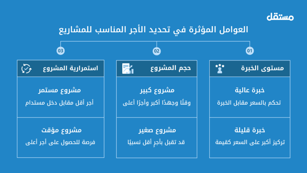 عوامل تؤثر على تحديد الأجر المناسب لكل مشروع