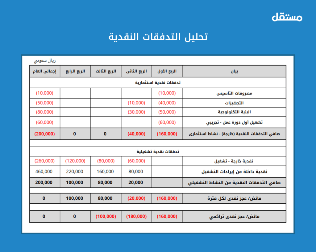 إجمالي الإيرادات والمصروفات المستحقة لمنصة تجارة إلكترونية للمنتجات الجلدية والحُليّ