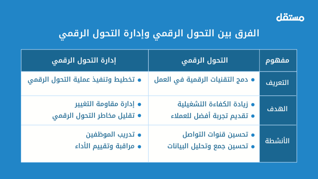 الفرق بين التحول الرقمي وإدارة التحول الرقمي