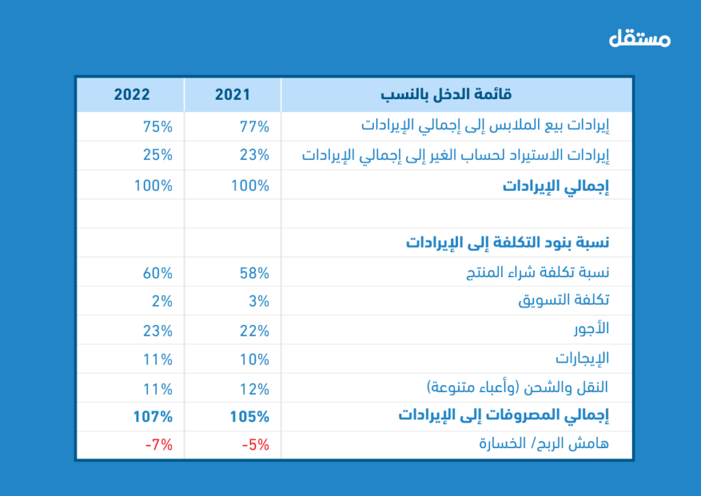 قائمة دخل مالية للشركة توضح حجم الخسائر قبل الاستعانة بمستشار أعمال