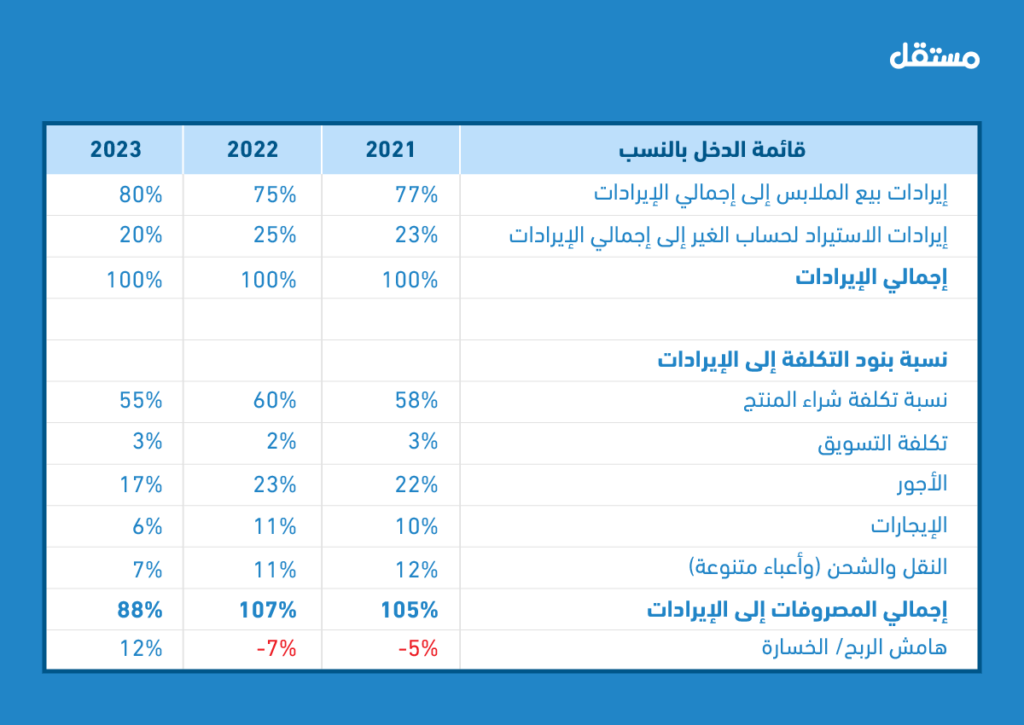 النسب الأساسية بعد التطوير الذي حققته الشركة