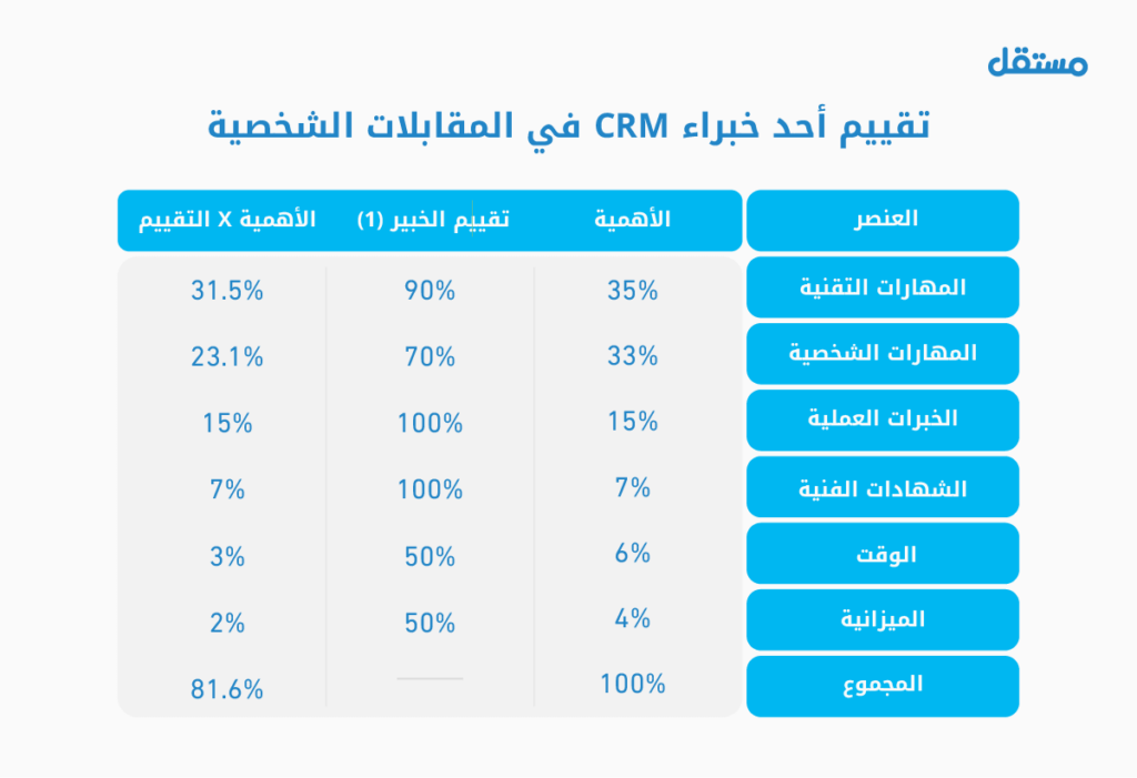 تقييم أحد خبراء CRM في المقابلات الشخصية