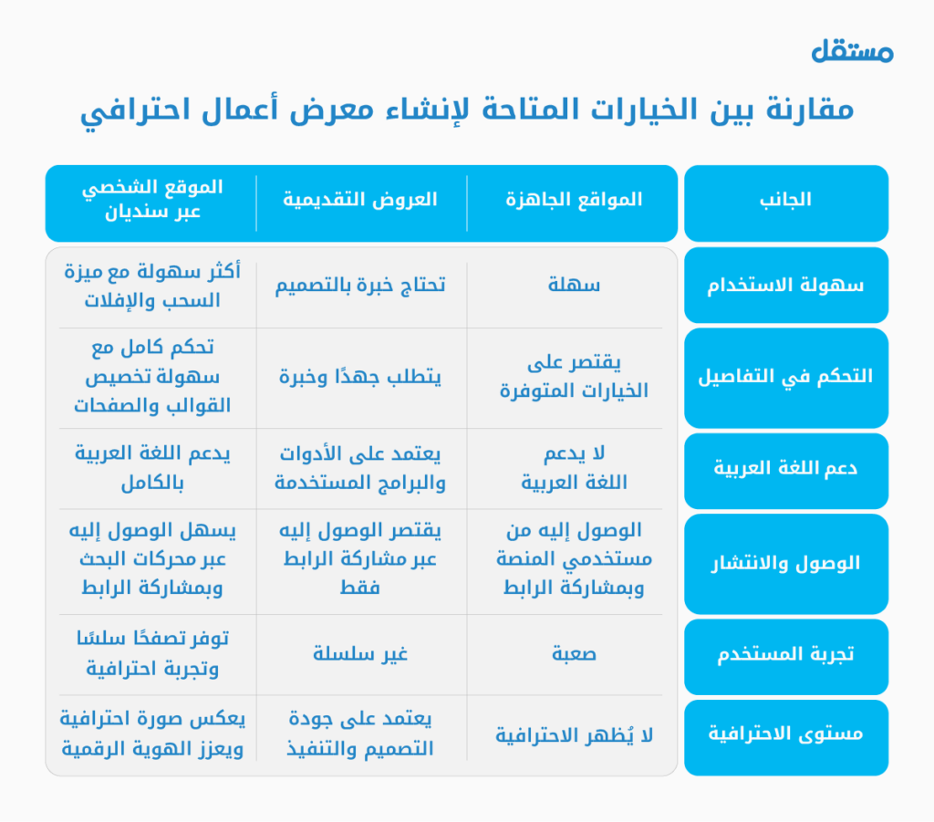 مقارنة بين الخيارات المتاحة لإنشاء معرض أعمال احترافي