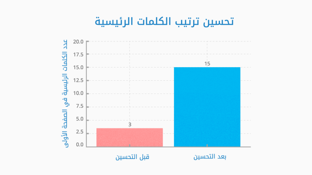 تحسين ترتيب الكلمات نتيجة استراتيجيات التسويق بالمحتوى وتحسين محركات البحث ذكية