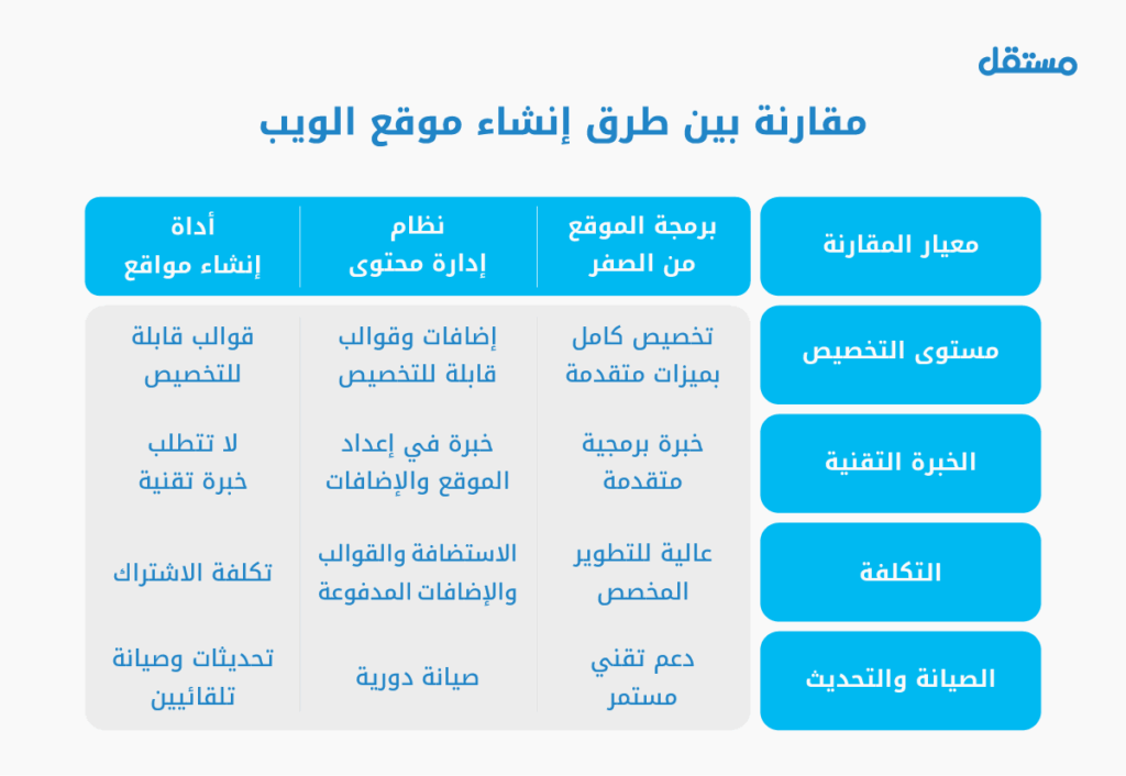 مارنة بين طرق إنشاء موقع الويب