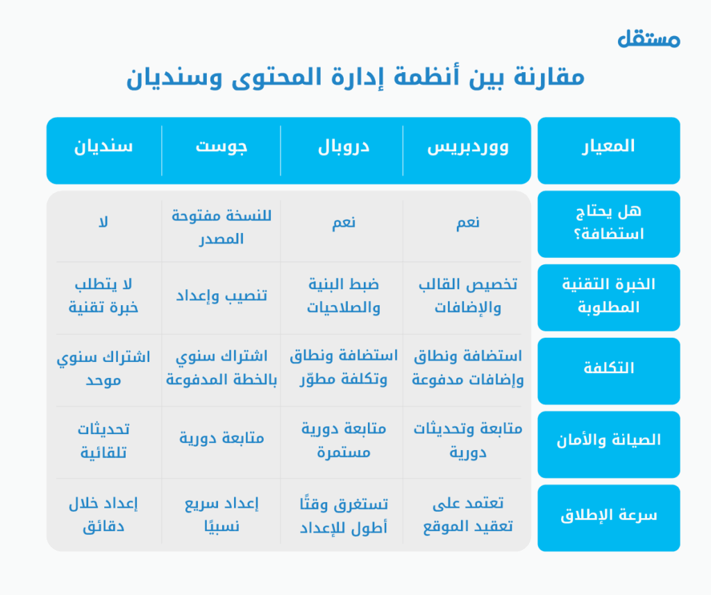 مقارنة بين أنظمة إدارة المحتوى وسنديان